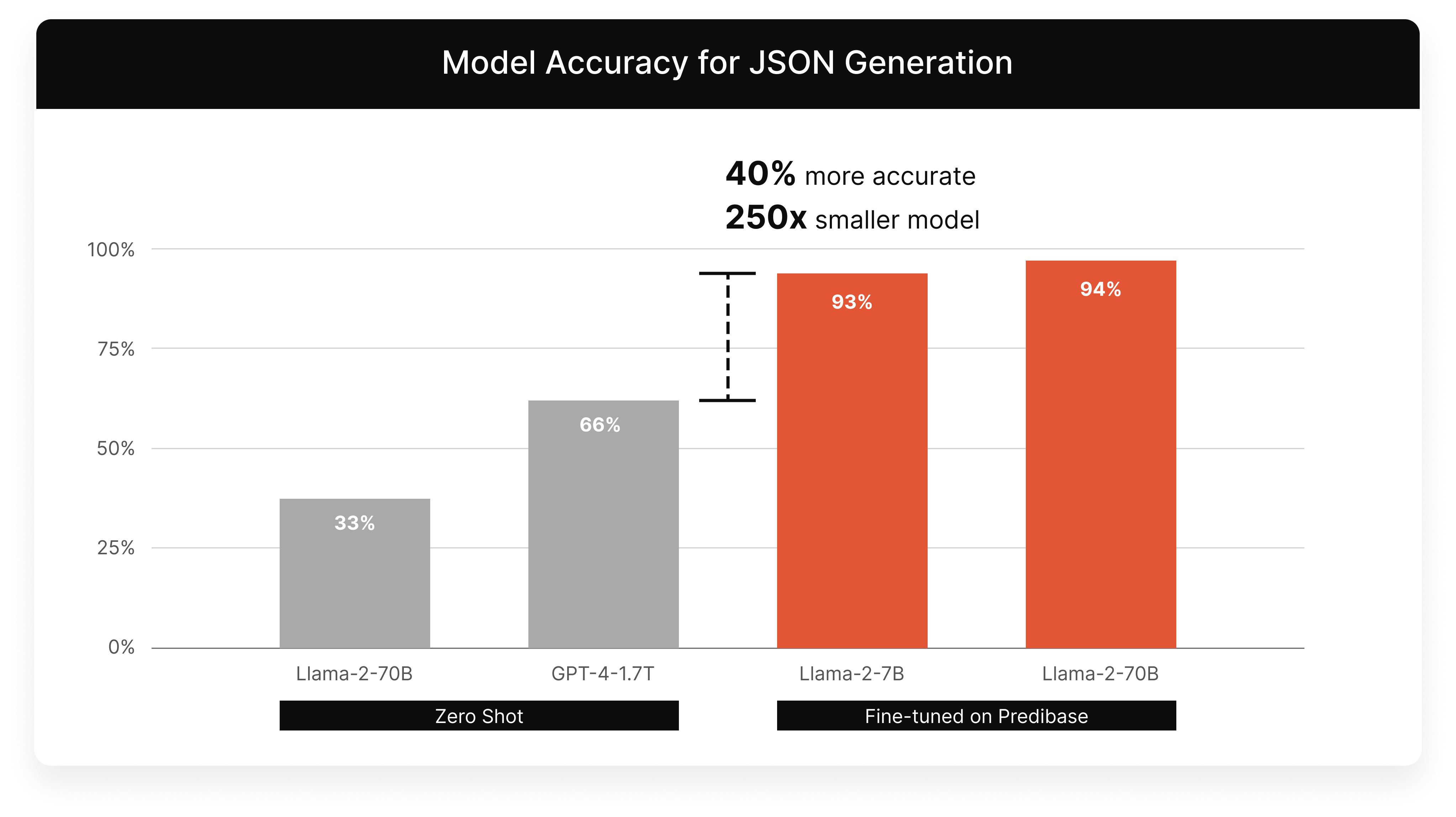 Model Accuracy for JSON Generation